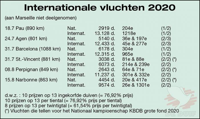 Internationale vluchten 2020
