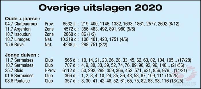 Overige uitslagen 2020