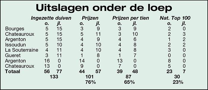  Uitslagen onder de loep