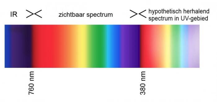 Hypothetisch beeld van een zich herhalend kleurenspectrum. Hypothetisch beeld van een zich herhalend kleurenspectrum.