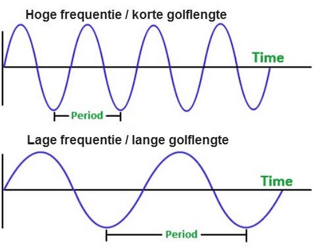 De golflengte van licht. De golflengte van licht.