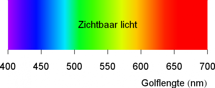 Het kleurenspectrum zoals het zichtbaar is voor de mens. Het kleurenspectrum zoals het zichtbaar is voor de mens.